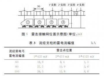 動車組雷擊T線(承力索/接觸線)、雷擊F線(饋線)分析