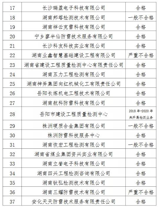 2家單位嚴(yán)重不合格!湖南公示雷電防護(hù)裝置檢測(cè)質(zhì)量考核結(jié)果