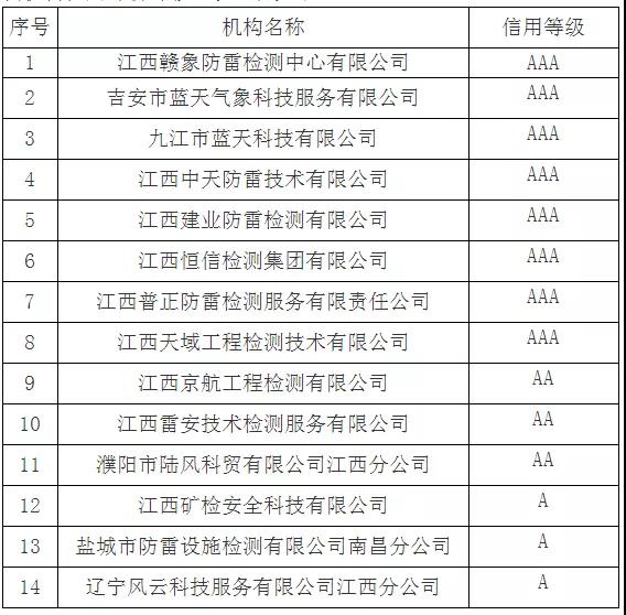 8家AAA！江西：公告2021年度雷電防護(hù)裝置檢測(cè)機(jī)構(gòu)信用評(píng)價(jià)等級(jí)結(jié)果