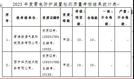 3項目嚴重不合格！青海：通報2021年度雷電防護裝置檢測質量考核結果