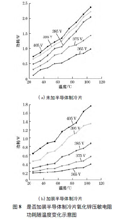 圖8 是否加裝半導(dǎo)體制冷片氧化鋅壓敏電阻 功耗隨溫度變化示意圖 浪涌保護(hù)器溫度控制系統(tǒng)的設(shè)計(jì)