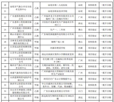 嚴重不合格項目30個!廣東:公告2021年雷電防護裝置檢測質量考核報告