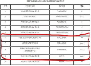 中國氣象服務協會公告2021年第三批信用等級評價結果，其中防雷企業4家