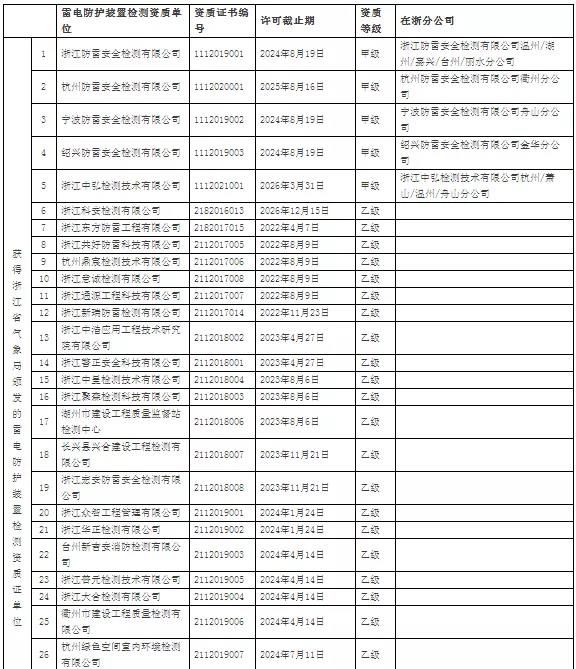 64家！浙江：公示在浙從業雷電防護裝置檢測單位信息