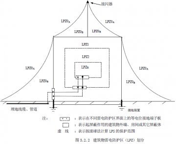 防雷保護(hù)區(qū)如何劃分，防雷分區(qū)概念LPZ介紹