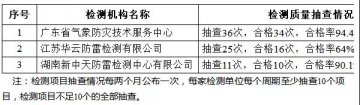 廣東東莞：公布雷電防護裝置檢測機構(gòu)檢測項目抽查情況（2021年11-12月）