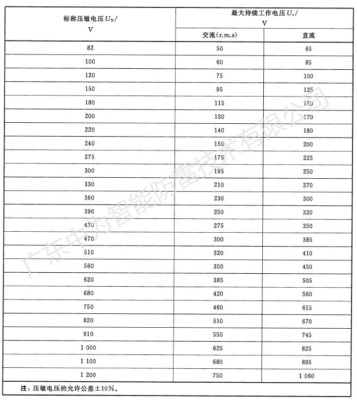 浪涌保護(hù)器的壓敏電壓多少伏符合要求？
