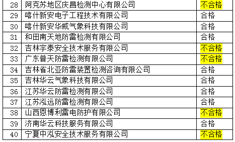 新疆公布2021年雷電防護(hù)裝置檢測機(jī)構(gòu)質(zhì)量考核結(jié)果