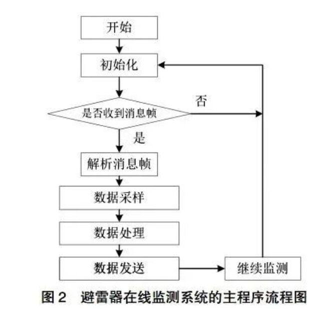 避雷器在線智能監(jiān)測系統(tǒng)硬件及軟件介紹！