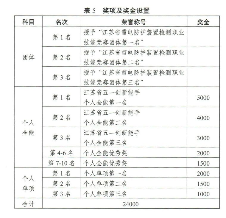 獎項和獎金設置 江蘇將舉辦2022高規(guī)格雷電防護裝置檢測職業(yè)技能競賽